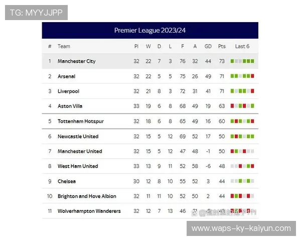 英超积分榜局势复杂,多支队伍积分挤压激烈 英超积分榜局势复杂,多支队伍积分挤压激烈